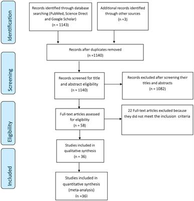 The prevalence and infection rates of amphistome species in intermediate snail hosts: a systematic review and meta-analysis
